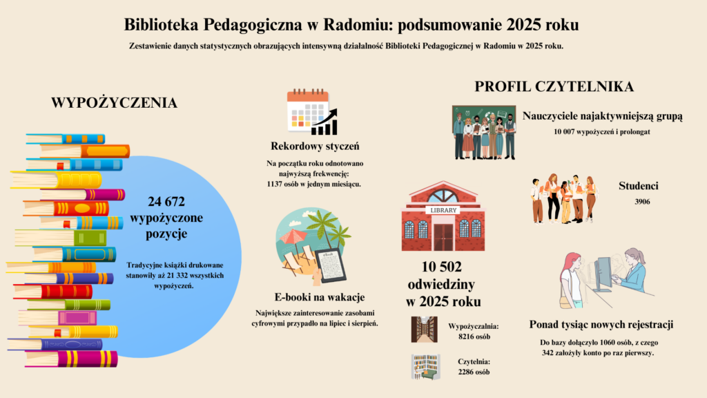 Biblioteka Pedagogika w liczbach